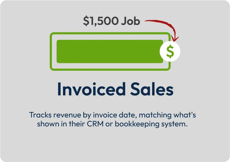 Invoiced Sales